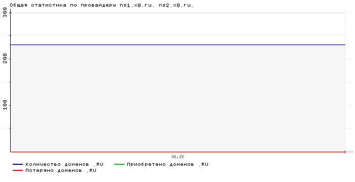 ���������� �� ���������� ns1.x0.ru. ns2.x0.ru.